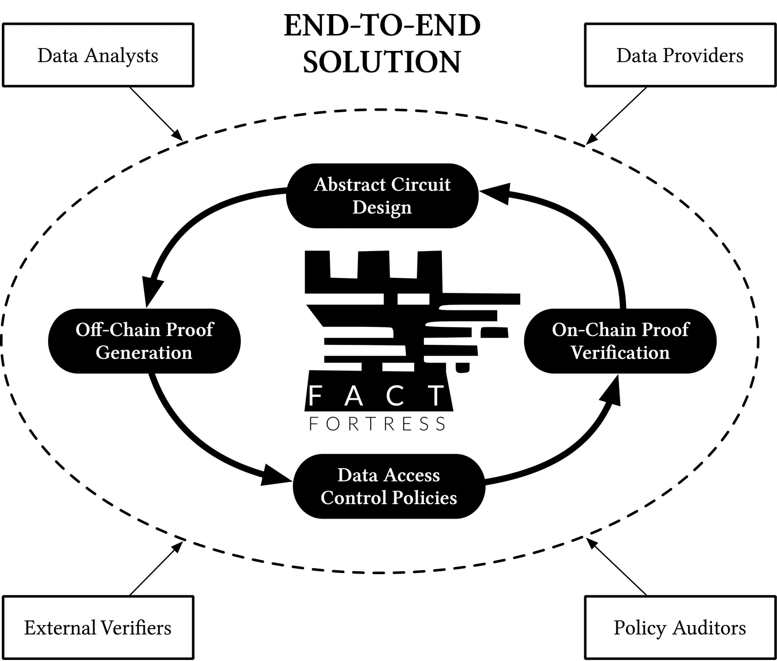 Fact Fortress end-to-end overview: from circuit generation to on-chain proof verification